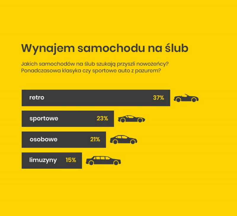 Wynajem samochodu na ślub - raport