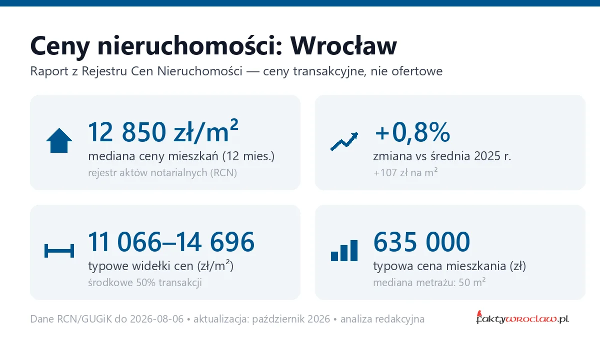 Infografika: ceny mieszkań we Wrocławiu