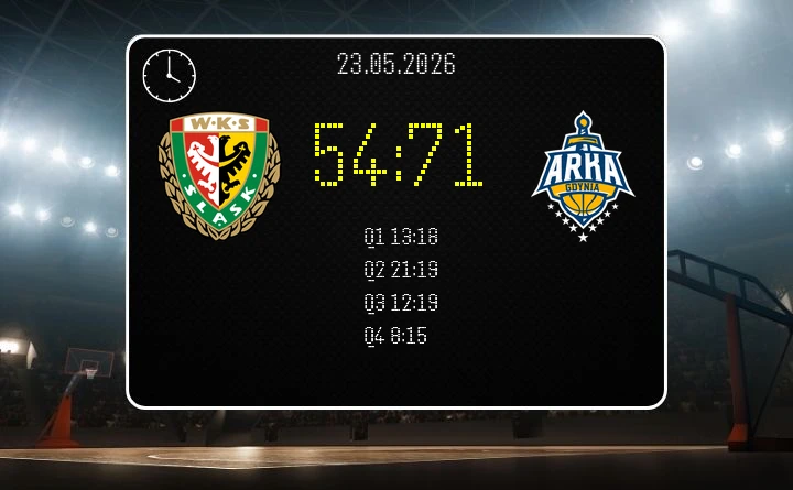 [KOSZYKÓWKA] Śląsk bez odpowiedzi w piątym meczu ćwierćfinału Orlen Basket Ligi – 54:71 z Arką Gdynia
