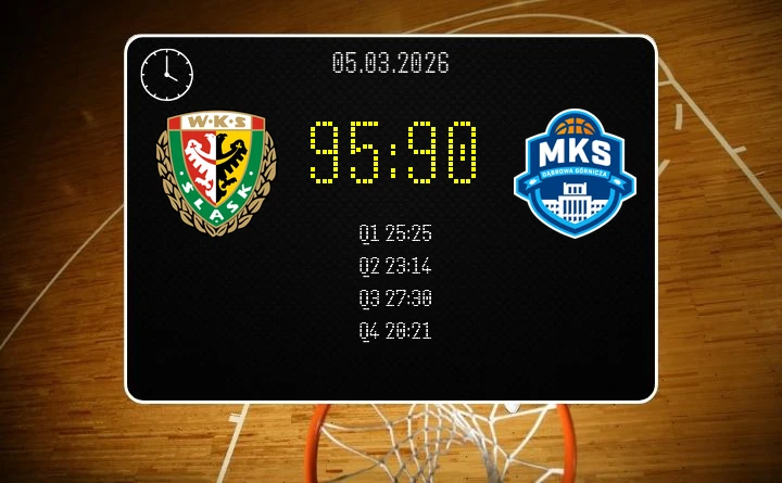 [KOSZYKÓWKA] Śląsk utrzymał przewagę w tabeli w Orlen Basket Lidze – 95:90 nad Dąbrową Górniczą