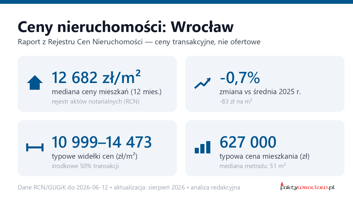 Infografika: ceny mieszkań w Wrocław