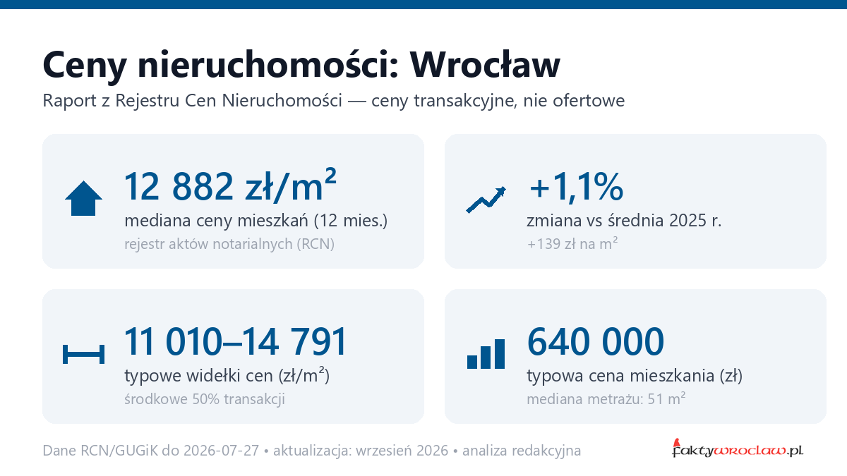 Infografika: ceny mieszkań w Wrocławiu