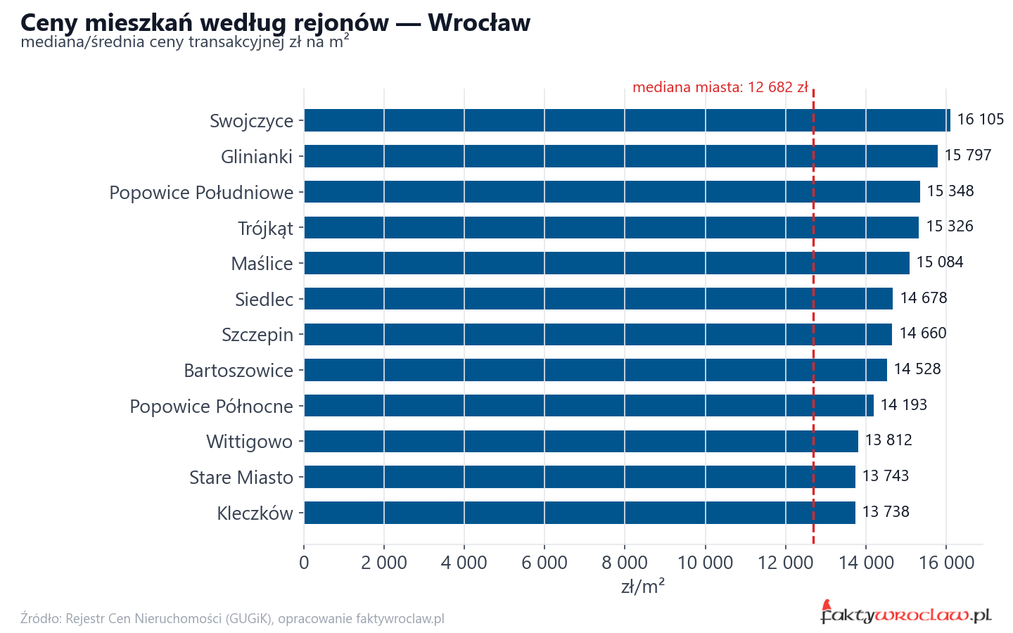 Ceny wg części miasta - Wrocław