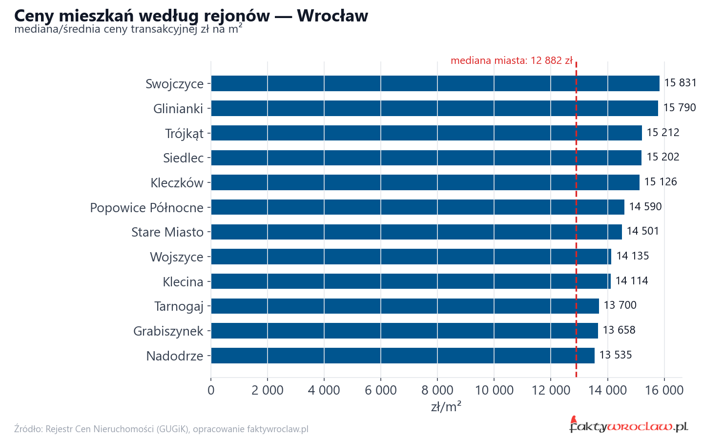 Ceny wg części miasta - Wrocław