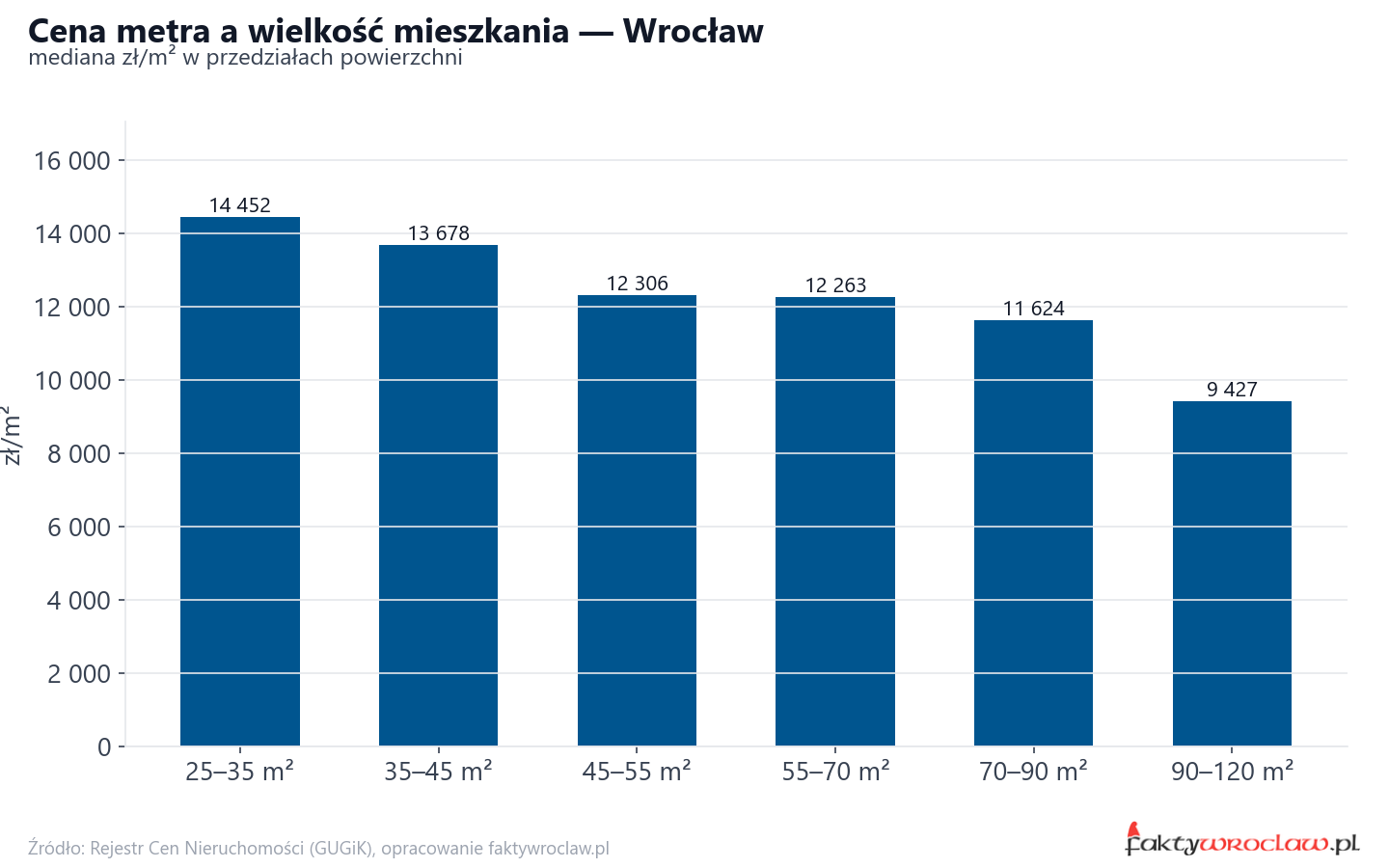 Ceny wg metrażu - Wrocław