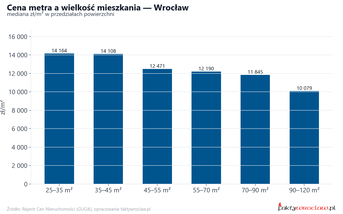 Ceny wg metrażu - Wrocław