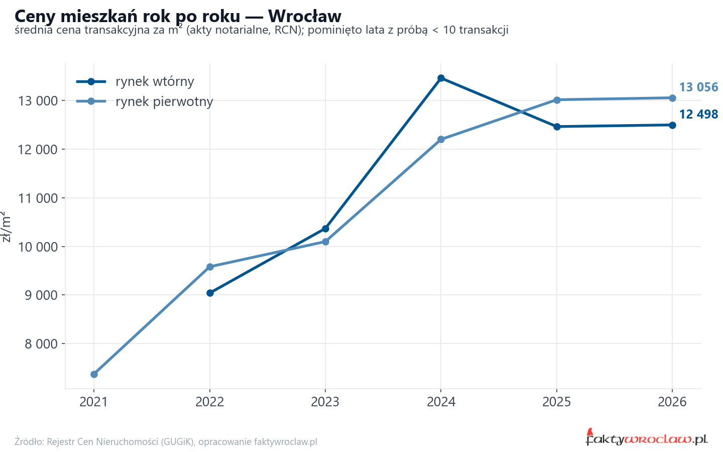 Trend cen - Wrocław
