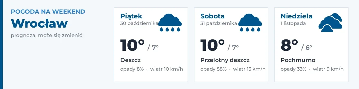 Pogoda na weekend – Wrocław