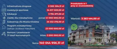 11 miliardów na odbudowę po powodzi. Kłodzko pokazuje tempo prac